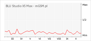 Wykres zmian popularności telefonu BLU Studio X5 Max