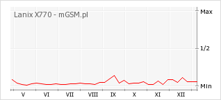 Wykres zmian popularności telefonu Lanix X770