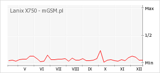 Wykres zmian popularności telefonu Lanix X750
