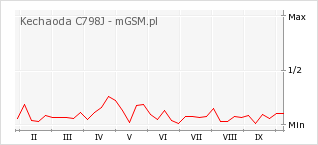 Wykres zmian popularności telefonu Kechaoda C798J