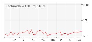 Wykres zmian popularności telefonu Kechaoda W100