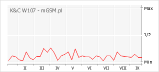 Wykres zmian popularności telefonu K&C W107