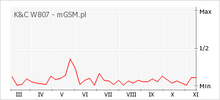 Wykres zmian popularności telefonu K&C W807