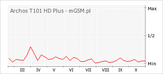 Wykres zmian popularności telefonu Archos T101 HD Plus