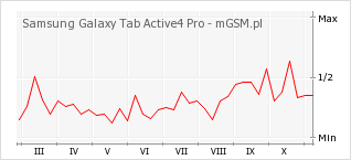 Wykres zmian popularności telefonu Samsung Galaxy Tab Active4 Pro
