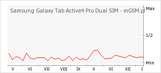 Wykres zmian popularności telefonu Samsung Galaxy Tab Active4 Pro Dual SIM