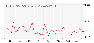 Wykres zmian popularności telefonu Nokia G60 5G Dual SIM