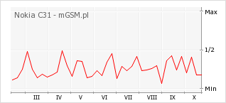 Wykres zmian popularności telefonu Nokia C31