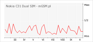 Wykres zmian popularności telefonu Nokia C31 Dual SIM