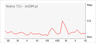 Wykres zmian popularności telefonu Nokia T21