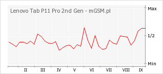 Wykres zmian popularności telefonu Lenovo Tab P11 Pro 2nd Gen
