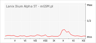 Wykres zmian popularności telefonu Lanix Ilium Alpha 5T