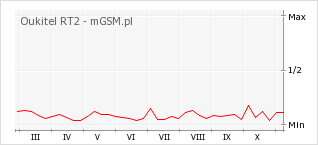 Wykres zmian popularności telefonu Oukitel RT2