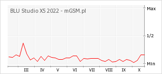 Wykres zmian popularności telefonu BLU Studio X5 2022