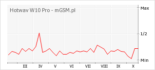 Wykres zmian popularności telefonu Hotwav W10 Pro