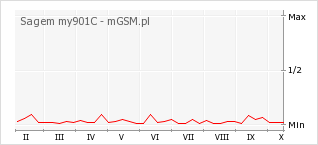 Wykres zmian popularności telefonu Sagem my901C