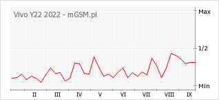 Wykres zmian popularności telefonu Vivo Y22 2022