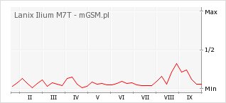 Wykres zmian popularności telefonu Lanix Ilium M7T