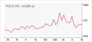 Wykres zmian popularności telefonu POCO M5
