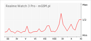 Wykres zmian popularności telefonu Realme Watch 3 Pro