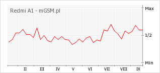 Wykres zmian popularności telefonu Redmi A1