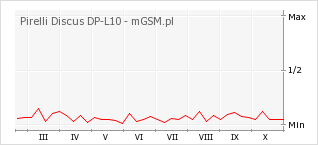 Wykres zmian popularności telefonu Pirelli Discus DP-L10