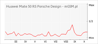 Wykres zmian popularności telefonu Huawei Mate 50 RS Porsche Design