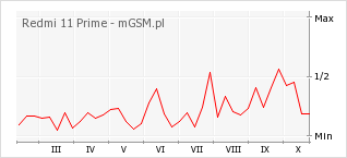 Wykres zmian popularności telefonu Redmi 11 Prime