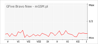 Wykres zmian popularności telefonu GFive Bravo New