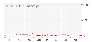Wykres zmian popularności telefonu GFive G3310