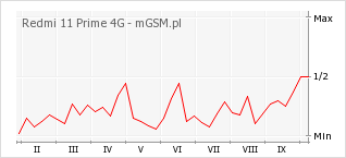 Wykres zmian popularności telefonu Redmi 11 Prime 4G