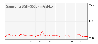 Wykres zmian popularności telefonu Samsung SGH-G600
