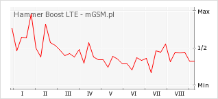 Wykres zmian popularności telefonu Hammer Boost LTE