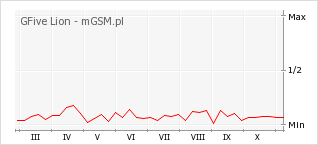 Wykres zmian popularności telefonu GFive Lion