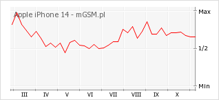 Wykres zmian popularności telefonu Apple iPhone 14