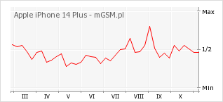 Wykres zmian popularności telefonu Apple iPhone 14 Plus