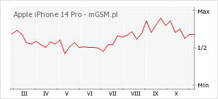 Wykres zmian popularności telefonu Apple iPhone 14 Pro