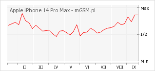 Wykres zmian popularności telefonu Apple iPhone 14 Pro Max