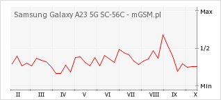 Wykres zmian popularności telefonu Samsung Galaxy A23 5G SC-56C