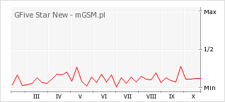 Wykres zmian popularności telefonu GFive Star New