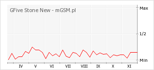 Wykres zmian popularności telefonu GFive Stone New