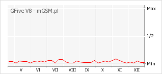 Wykres zmian popularności telefonu GFive V8