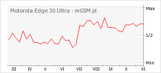Wykres zmian popularności telefonu Motorola Edge 30 Ultra