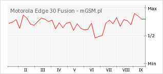 Wykres zmian popularności telefonu Motorola Edge 30 Fusion
