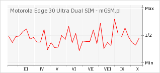 Wykres zmian popularności telefonu Motorola Edge 30 Ultra Dual SIM