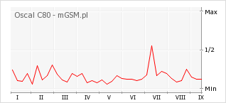 Wykres zmian popularności telefonu Oscal C80