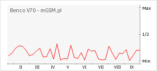 Wykres zmian popularności telefonu Benco V70
