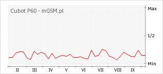 Wykres zmian popularności telefonu Cubot P60