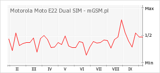 Wykres zmian popularności telefonu Motorola Moto E22 Dual SIM