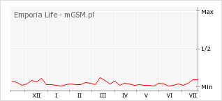 Wykres zmian popularności telefonu Emporia Life